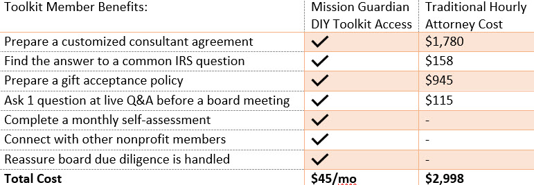 A handy chart showing the difference between a $45/mo access plan and traditional hourly billing that costs thousands